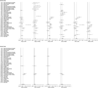 The development of emotion processing of body expressions from infancy to early childhood: A meta-analysis